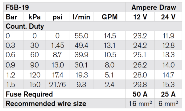 F5B-19 İMPELLERLİ POMPA 12V 3/4'' BSP 55LT/DK SİNTİNE,GÜVERTE YIKAMA,SİRKÜLASYON,YAĞ VE DİZEL İÇİN
